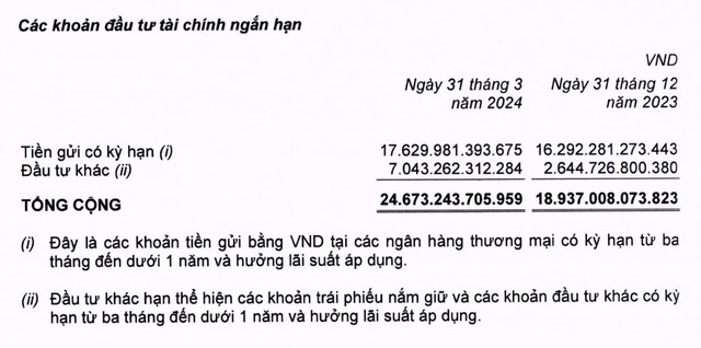 MWG đẩy mạnh đầu tư trái phiếu kỳ hạn ngắn trong quý I/2024