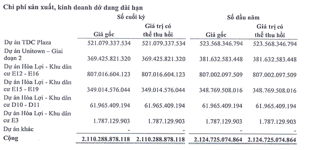 Cơ cấu tài sản dở dang của TDC tại thời điểm 31/3/2024