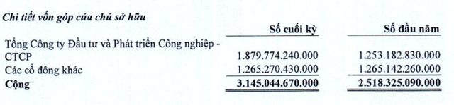 Becamex đã tăng sở hữu tại Becamex IJC trong đợt tăng vốn lên 3.145 tỷ đồng Becamex đã tăng sở hữu tại Becamex IJC trong đợt tăng vốn lên 3.145 tỷ đồng