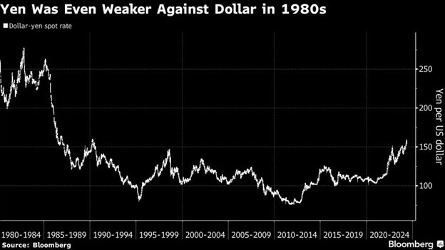 Đồng yên đang giảm giá mạnh so với đồng đô la Mỹ Đồng yên đang giảm giá mạnh so với đồng đô la Mỹ