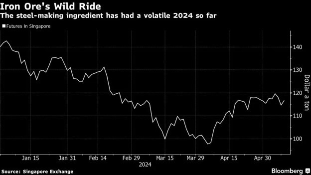 Hợp đồng tương lai giá quặng sắt ở Singapore