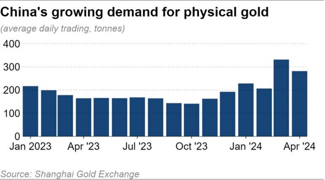Giá trị giao dịch vàng tăng mạnh trên Sàn giao dịch vàng Thượng Hải Giá trị giao dịch vàng tăng mạnh trên Sàn giao dịch vàng Thượng Hải