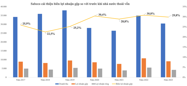 Sabeco cải thiện biên lợi nhuận gộp so với trước khi nhà nước thoái vốn Sabeco cải thiện biên lợi nhuận gộp so với trước khi nhà nước thoái vốn