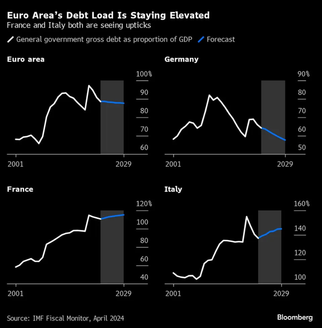 Nợ công/GDP khu vực đồng euro