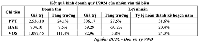 Kết quả kinh doanh quý I/2024 của nhóm vận tải biển
