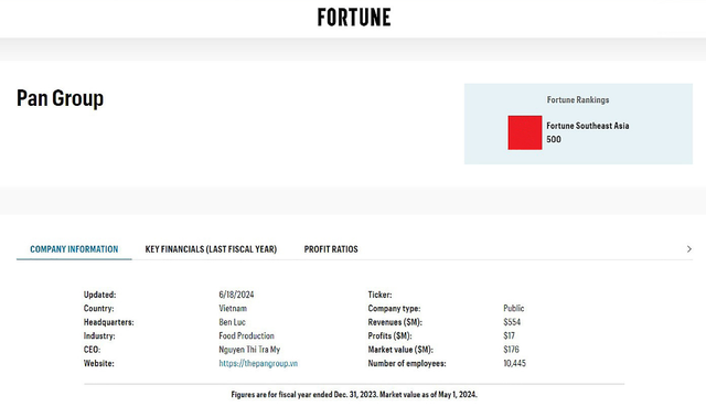 Tập đoàn PAN lọt top 500 doanh nghiệp lớn nhất Đông Nam Á do tạp chí Fortune bình chọn.