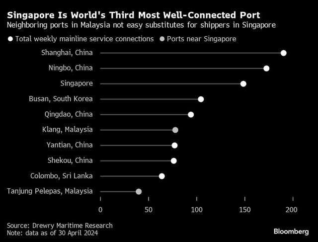 Cảng Singapore là một trong những cảng có hệ thống kết nối tốt nhất Cảng Singapore là một trong những cảng có hệ thống kết nối tốt nhất