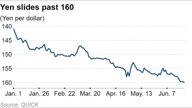 Đồng yên tiếp tục suy yếu so với đồng đô la Mỹ Đồng yên tiếp tục suy yếu so với đồng đô la Mỹ