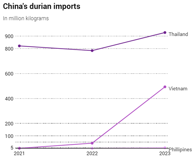 Nhập khẩu sầu riêng của Trung Quốc từ một số quốc gia Nhập khẩu sầu riêng của Trung Quốc từ một số quốc gia