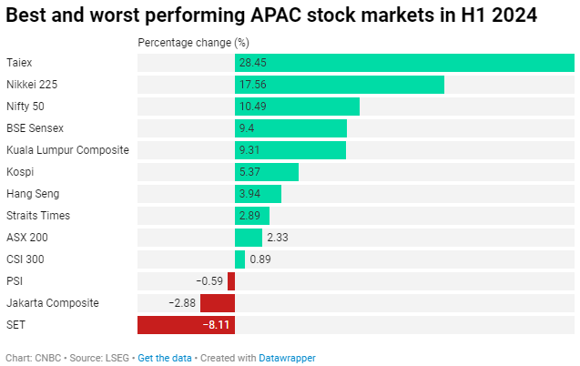 Mức tăng giảm của một số chỉ số chứng khoán chính khu vực châu Á - Thái Bình Dương Mức tăng giảm của một số chỉ số chứng khoán chính khu vực châu Á - Thái Bình Dương