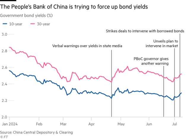 Lợi suất trái phiếu chính phủ kỳ hạn 10 năm và 30 năm của Trung Quốc Lợi suất trái phiếu chính phủ kỳ hạn 10 năm và 30 năm của Trung Quốc