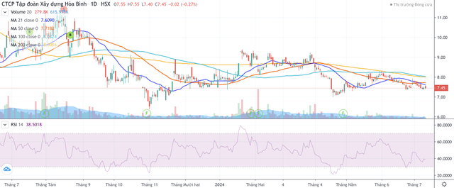 Cổ phiếu HBC đi ngang từ đầu năm tới nay Cổ phiếu HBC đi ngang từ đầu năm tới nay