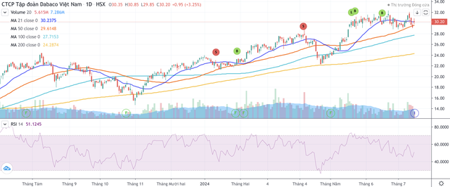 Cổ phiếu DBC bật tăng mạnh từ cuối tháng 10/2023 tới nay Cổ phiếu DBC bật tăng mạnh từ cuối tháng 10/2023 tới nay