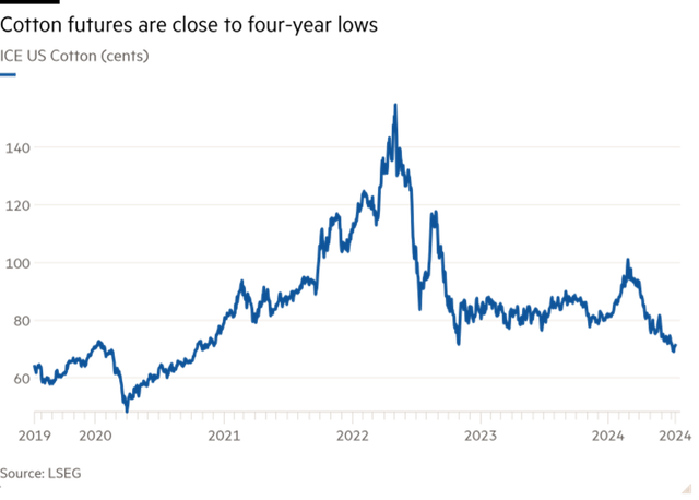 Giá bông tương lai trên sàn giao dịch hàng hoá ICE Giá bông tương lai trên sàn giao dịch hàng hoá ICE