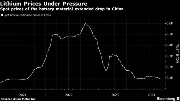 Giá giao ngay lithium carbonat tại Trung Quốc Giá giao ngay lithium carbonat tại Trung Quốc