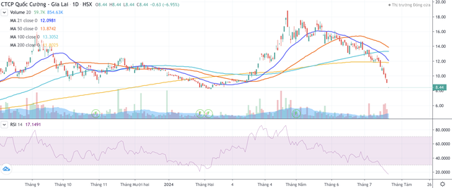Cổ phiếu QCG liên tục bị bán tháo sau khi bà Nguyễn Thị Như Loan bị bắt tạm giam Cổ phiếu QCG liên tục bị bán tháo sau khi bà Nguyễn Thị Như Loan bị bắt tạm giam