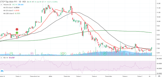 Cổ phiếu NO1 lao dốc và giao dịch dưới mệnh giá trong nửa đầu năm 2024 Cổ phiếu NO1 lao dốc và giao dịch dưới mệnh giá trong nửa đầu năm 2024