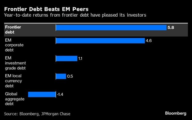 Hiệu suất các trái phiếu ở các thị trường từ đầu năm tới nay