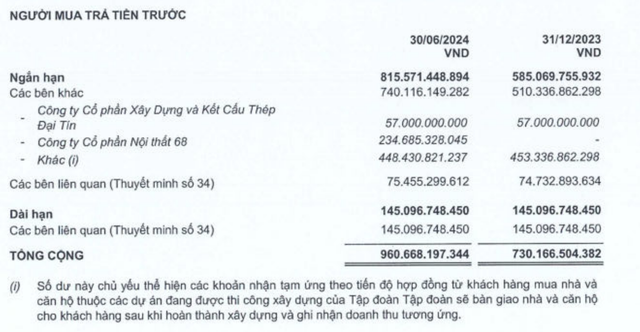 Người mua trả tiền trước của SCR tăng mạnh nửa đầu năm 2024 Người mua trả tiền trước của SCR tăng mạnh nửa đầu năm 2024