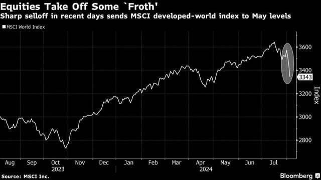 Chỉ số chứng khoán toàn cầu của MSCI bị bán tháo gần đây Chỉ số chứng khoán toàn cầu của MSCI bị bán tháo gần đây