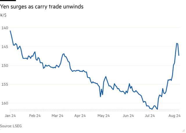 Diễn biến của đồng yên so với đô la Mỹ Diễn biến của đồng yên so với đô la Mỹ