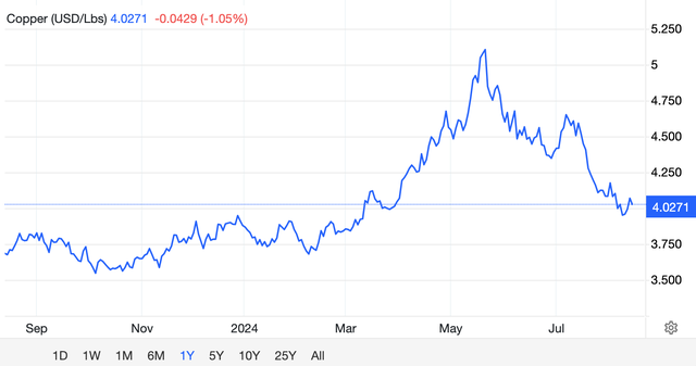Giá đồng liên tục giảm mạnh từ cuối tháng 5/2024 tới nay Giá đồng liên tục giảm mạnh từ cuối tháng 5/2024 tới nay