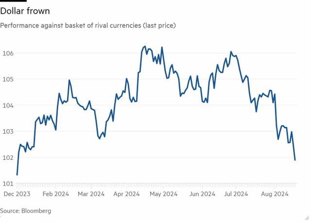 Chỉ số Dollar Index về mức thấp nhất trong vòng 7 tháng qua
