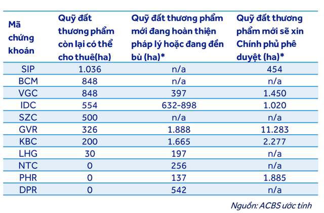 Quỹ đất thương phẩm một số doanh nghiệp bất động sản công nghiệp Quỹ đất thương phẩm một số doanh nghiệp bất động sản công nghiệp