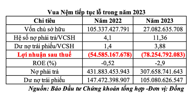 Vua Nệm đã lỗ trong hai năm 2022 và năm 2023 Vua Nệm đã lỗ trong hai năm 2022 và năm 2023
