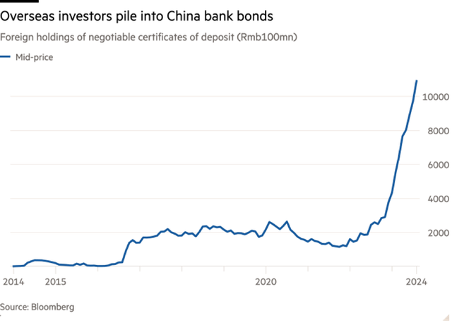 Nhà đầu tư nước ngoài đẩy mạnh mua chứng chỉ tiền gửi phát hành bởi các ngân hàng Trung Quốc Nhà đầu tư nước ngoài đẩy mạnh mua chứng chỉ tiền gửi phát hành bởi các ngân hàng Trung Quốc