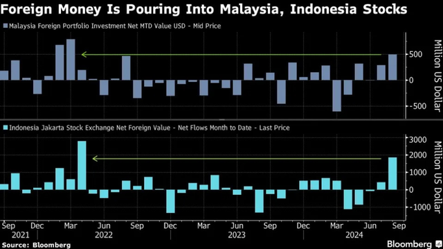 Nhà đầu tư ngoại có xu hướng mua ròng trở lại ở thị trường Indonesia và Malaysia Nhà đầu tư ngoại có xu hướng mua ròng trở lại ở thị trường Indonesia và Malaysia