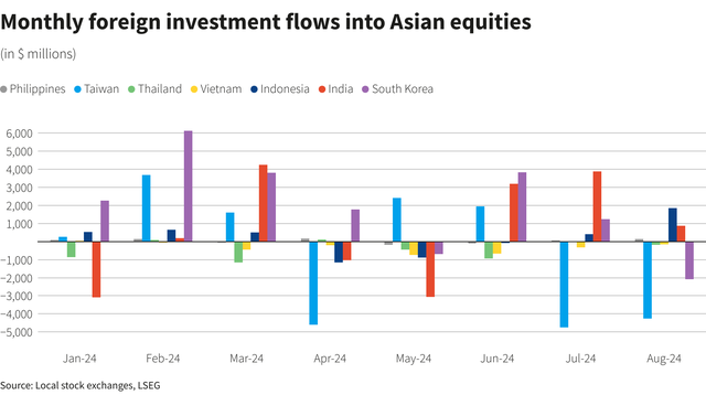 Giá trị mua/bán ròng của nhà đầu tư nước ngoài ở một số thị trường chứng khoán châu Á