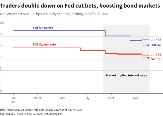 Fed và ECB đang thực hiện kế hoạch giảm lãi suất điều hành Fed và ECB đang thực hiện kế hoạch giảm lãi suất điều hành