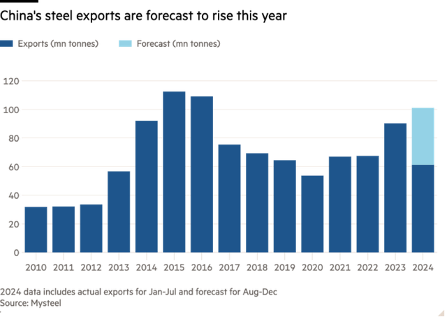 Xuất khẩu thép qua các năm của Trung Quốc Xuất khẩu thép qua các năm của Trung Quốc