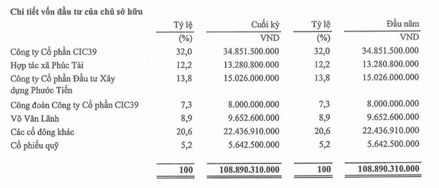 Cơ cấu cổ đông của Miền Đông tại thời điểm 30/6/2024 Cơ cấu cổ đông của Miền Đông tại thời điểm 30/6/2024