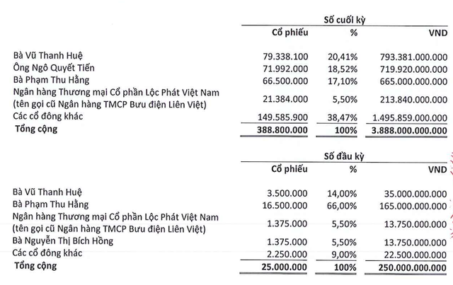Cơ cấu cổ đông Chứng khoán LPBank Cơ cấu cổ đông Chứng khoán LPBank