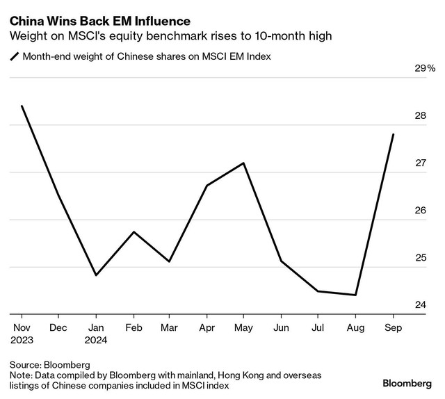 Trọng số cổ phiếu của Trung Quốc trong rổ MSCI lại tăng vọt ảnh 1 Trọng số cổ phiếu của Trung Quốc trong rổ MSCI lại tăng vọt ảnh 1