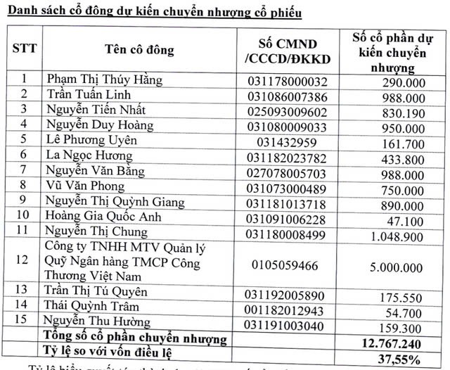 Danh sách 15 nhà đầu tư dự kiến chuyển nhượng cổ phần cho Viconship Danh sách 15 nhà đầu tư dự kiến chuyển nhượng cổ phần cho Viconship