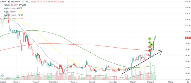 Cổ phiếu NO1 tiếp tục xu hướng tăng từ ngày 14/8 Cổ phiếu NO1 tiếp tục xu hướng tăng từ ngày 14/8