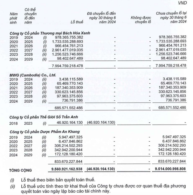 Chuỗi An Khang đang còn lỗ luỹ kế tại thời điểm 30/6/2024 Chuỗi An Khang đang còn lỗ luỹ kế tại thời điểm 30/6/2024