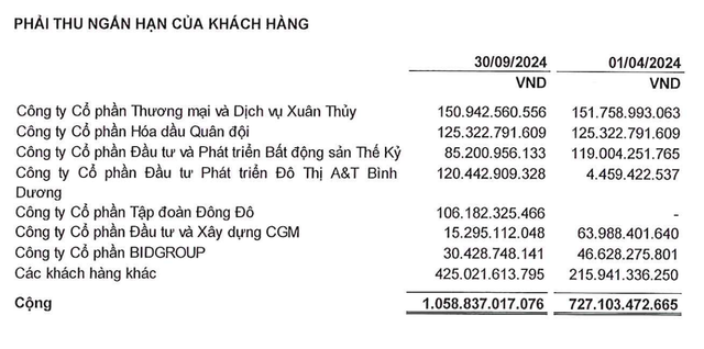 Cơ cấu phải thu ngắn hạn khách hàng của Xây dựng CDC tại thời điểm 30/9/2024 Cơ cấu phải thu ngắn hạn khách hàng của Xây dựng CDC tại thời điểm 30/9/2024
