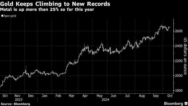 Diễn biến giá vàng giao ngay Diễn biến giá vàng giao ngay