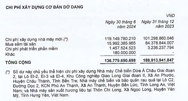 Asia Group đang đầu tư thêm nhà máy tại Bến Tre