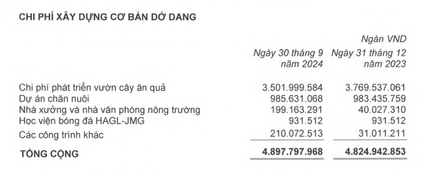 Cơ cấu chi phí xây dựng cơ bản dở dang của Hoàng Anh Gia Lai tại thời điểm 30/9/2024