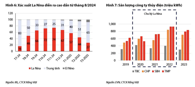 Xác suất La Nina diễn ra ngày một tăng trong nửa cuối năm 2024 Xác suất La Nina diễn ra ngày một tăng trong nửa cuối năm 2024