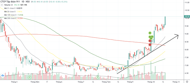 Cổ phiếu NO1 liên tục hút dòng tiền và bật tăng mạnh từ giữa tháng 8/2024 tới nay Cổ phiếu NO1 liên tục hút dòng tiền và bật tăng mạnh từ giữa tháng 8/2024 tới nay