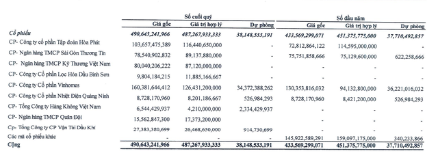 Nhà Đà Nẵng mang 490,6 tỷ đồng đi đầu tư chứng khoán tại thời điểm 30/9/2024 Nhà Đà Nẵng mang 490,6 tỷ đồng đi đầu tư chứng khoán tại thời điểm 30/9/2024