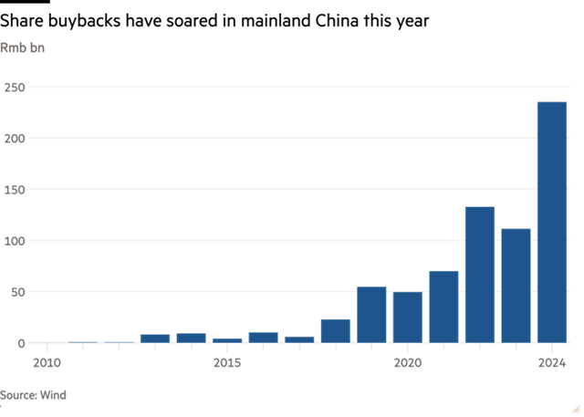 Hoạt động mua lại cổ phiếu quỹ của Trung Quốc tăng mạnh trong năm nay Hoạt động mua lại cổ phiếu quỹ của Trung Quốc tăng mạnh trong năm nay