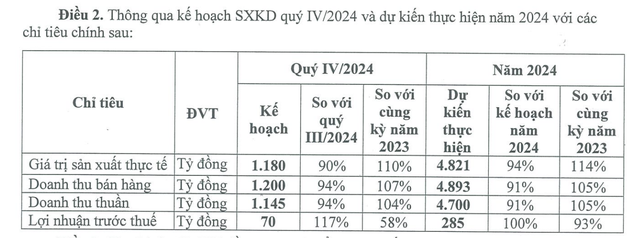 Cao su Đà Nẵng lên kế hoạch đi lùi trong quý IV/2024 Cao su Đà Nẵng lên kế hoạch đi lùi trong quý IV/2024