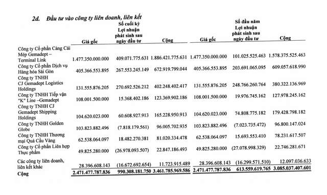 CTCP Cảng Cái Mép Gemadept – Terminal Link ghi nhận lãi tăng mạnh trong 9 tháng đầu năm 2024 CTCP Cảng Cái Mép Gemadept – Terminal Link ghi nhận lãi tăng mạnh trong 9 tháng đầu năm 2024